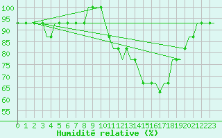 Courbe de l'humidit relative pour Lydd Airport