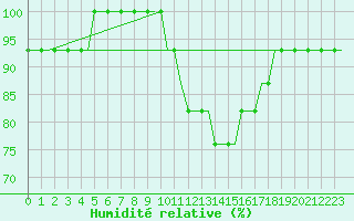 Courbe de l'humidit relative pour Bristol / Lulsgate