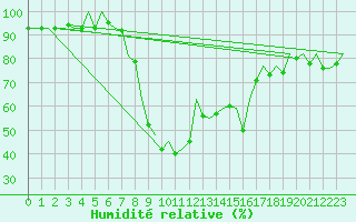 Courbe de l'humidit relative pour San Sebastian (Esp)