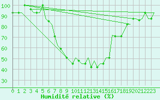 Courbe de l'humidit relative pour Vilnius