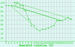 Courbe de l'humidit relative pour Kursk
