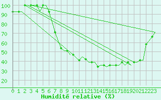 Courbe de l'humidit relative pour Stockholm/Skavsta
