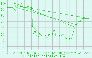 Courbe de l'humidit relative pour Falconara