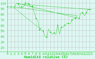 Courbe de l'humidit relative pour Cagliari / Elmas
