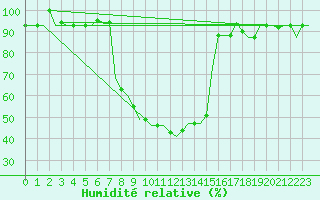 Courbe de l'humidit relative pour L'Viv