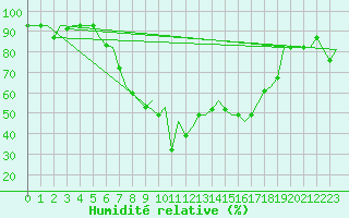 Courbe de l'humidit relative pour Olbia / Costa Smeralda