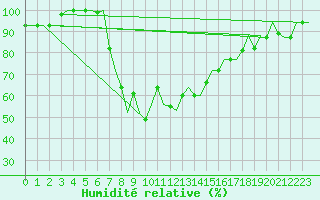Courbe de l'humidit relative pour Kalamata Airport