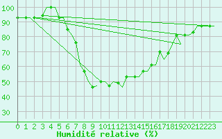 Courbe de l'humidit relative pour Kharkiv