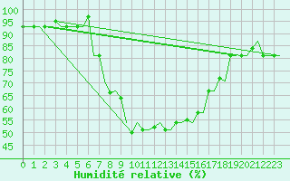 Courbe de l'humidit relative pour Andravida Airport
