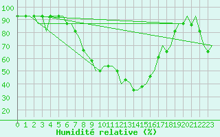 Courbe de l'humidit relative pour Papa