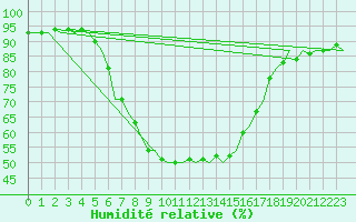 Courbe de l'humidit relative pour Visby Flygplats