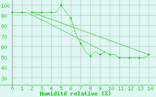 Courbe de l'humidit relative pour Deelen