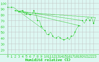 Courbe de l'humidit relative pour Bergamo / Orio Al Serio