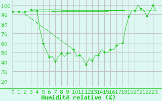 Courbe de l'humidit relative pour L'Viv