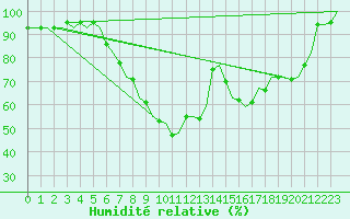 Courbe de l'humidit relative pour Muenster / Osnabrueck