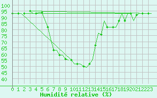 Courbe de l'humidit relative pour Volgograd