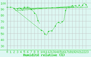 Courbe de l'humidit relative pour Kristiansand / Kjevik