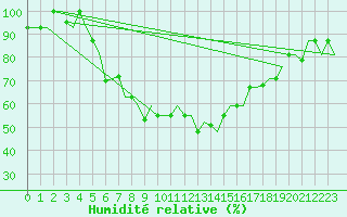 Courbe de l'humidit relative pour Kayseri / Erkilet