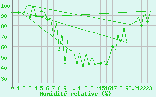 Courbe de l'humidit relative pour Emmen
