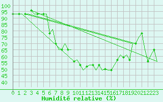 Courbe de l'humidit relative pour Bergamo / Orio Al Serio