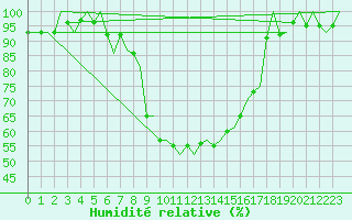 Courbe de l'humidit relative pour Kemi
