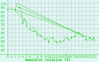 Courbe de l'humidit relative pour Genve (Sw)