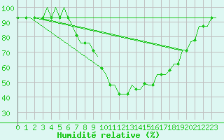 Courbe de l'humidit relative pour Zagreb / Pleso