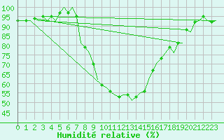 Courbe de l'humidit relative pour Hannover
