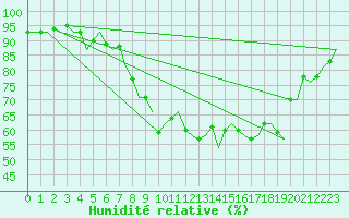 Courbe de l'humidit relative pour Schaffen (Be)