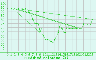 Courbe de l'humidit relative pour L'Viv