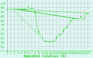Courbe de l'humidit relative pour Zagreb / Pleso