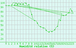 Courbe de l'humidit relative pour Bardenas Reales