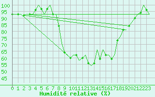 Courbe de l'humidit relative pour Gluecksburg / Meierwik