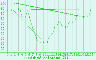 Courbe de l'humidit relative pour L'Viv