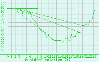Courbe de l'humidit relative pour Skopje-Petrovec