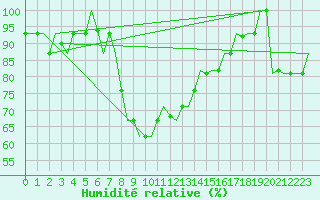 Courbe de l'humidit relative pour Rimini