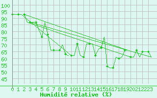 Courbe de l'humidit relative pour Madrid / Getafe