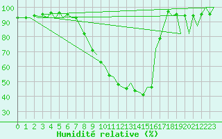 Courbe de l'humidit relative pour Pamplona (Esp)