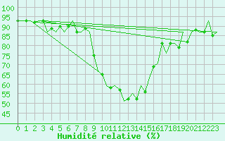 Courbe de l'humidit relative pour Reus (Esp)