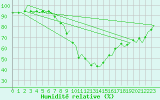 Courbe de l'humidit relative pour Rzeszow-Jasionka