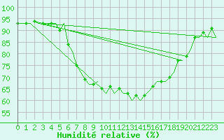 Courbe de l'humidit relative pour Fritzlar