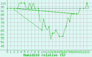 Courbe de l'humidit relative pour Madrid / Cuatro Vientos