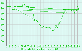 Courbe de l'humidit relative pour Kalamata Airport