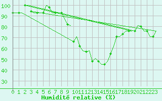 Courbe de l'humidit relative pour Skopje-Petrovec