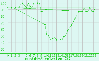 Courbe de l'humidit relative pour Olbia / Costa Smeralda