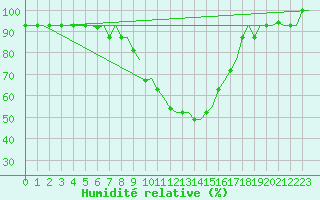 Courbe de l'humidit relative pour Kerkyra Airport