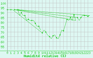 Courbe de l'humidit relative pour Bonn (All)