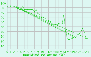 Courbe de l'humidit relative pour Treviso / S. Angelo