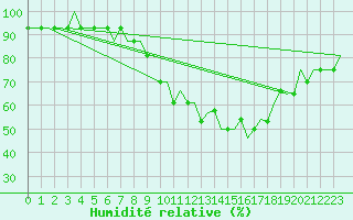 Courbe de l'humidit relative pour Saarbruecken / Ensheim