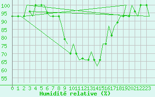 Courbe de l'humidit relative pour Treviso / S. Angelo